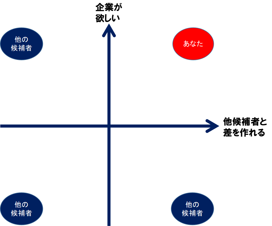 勝ち抜く自己PRの作り方